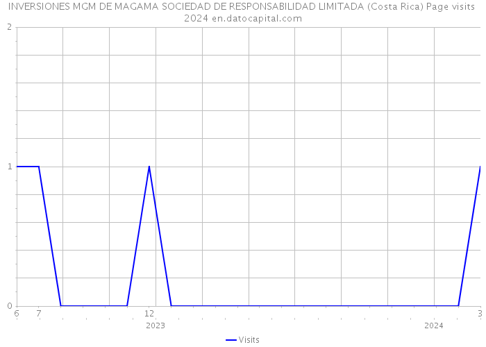 INVERSIONES MGM DE MAGAMA SOCIEDAD DE RESPONSABILIDAD LIMITADA (Costa Rica) Page visits 2024 