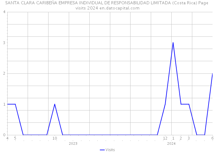 SANTA CLARA CARIBEŃA EMPRESA INDIVIDUAL DE RESPONSABILIDAD LIMITADA (Costa Rica) Page visits 2024 