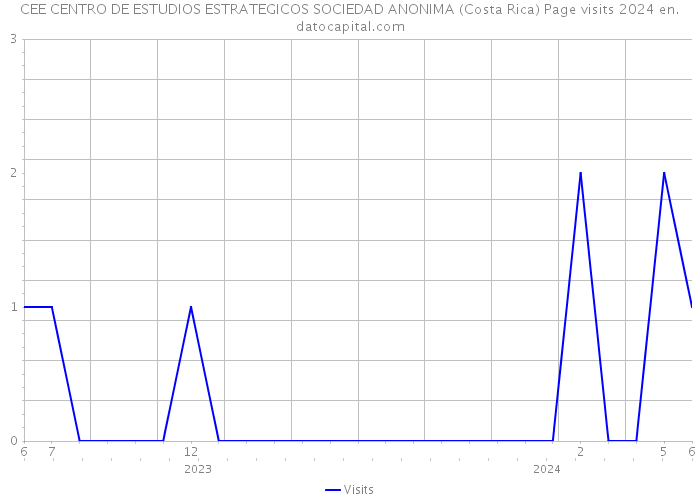 CEE CENTRO DE ESTUDIOS ESTRATEGICOS SOCIEDAD ANONIMA (Costa Rica) Page visits 2024 