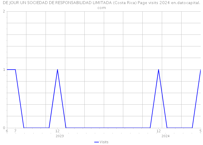 DE JOUR UN SOCIEDAD DE RESPONSABILIDAD LIMITADA (Costa Rica) Page visits 2024 