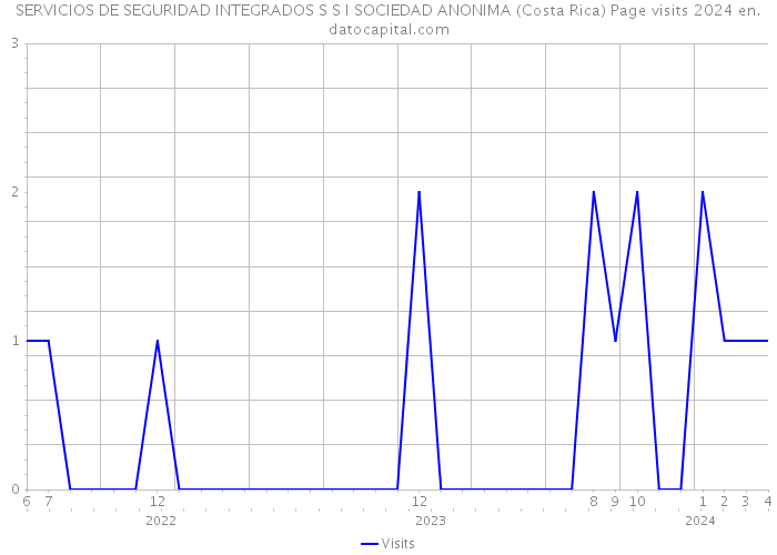 SERVICIOS DE SEGURIDAD INTEGRADOS S S I SOCIEDAD ANONIMA (Costa Rica) Page visits 2024 