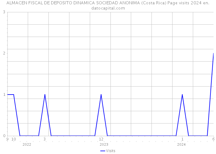 ALMACEN FISCAL DE DEPOSITO DINAMICA SOCIEDAD ANONIMA (Costa Rica) Page visits 2024 