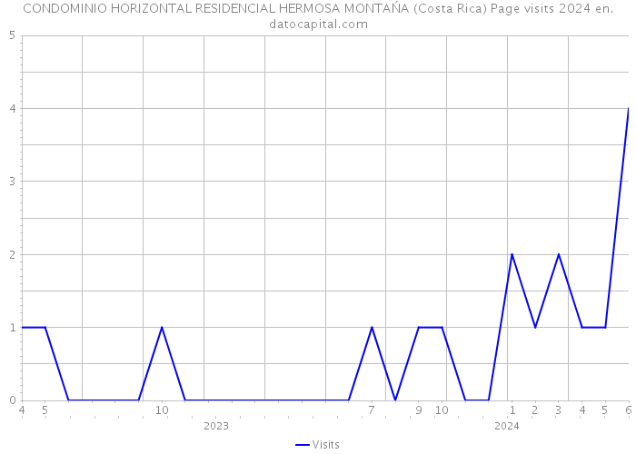 CONDOMINIO HORIZONTAL RESIDENCIAL HERMOSA MONTAŃA (Costa Rica) Page visits 2024 