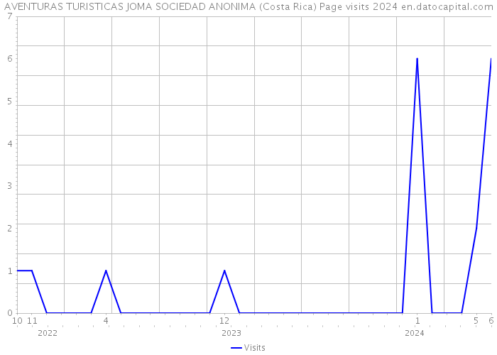 AVENTURAS TURISTICAS JOMA SOCIEDAD ANONIMA (Costa Rica) Page visits 2024 