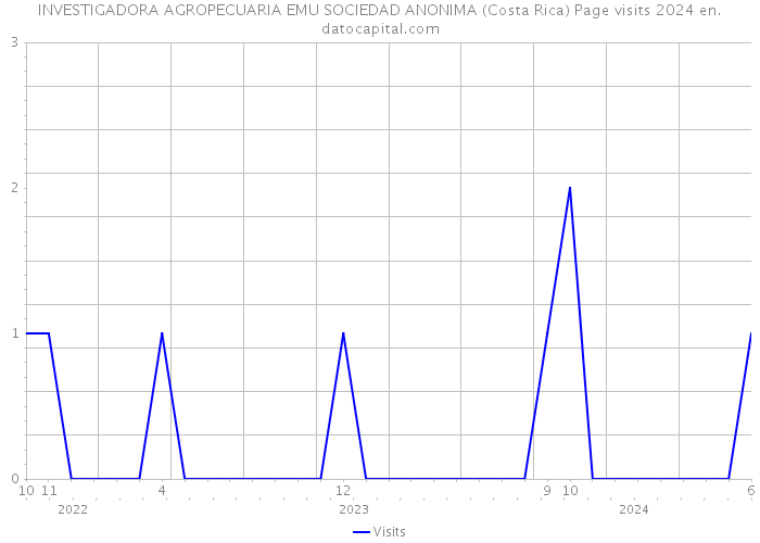 INVESTIGADORA AGROPECUARIA EMU SOCIEDAD ANONIMA (Costa Rica) Page visits 2024 