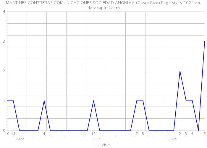 MARTINEZ CONTRERAS COMUNICACIONES SOCIEDAD ANONIMA (Costa Rica) Page visits 2024 