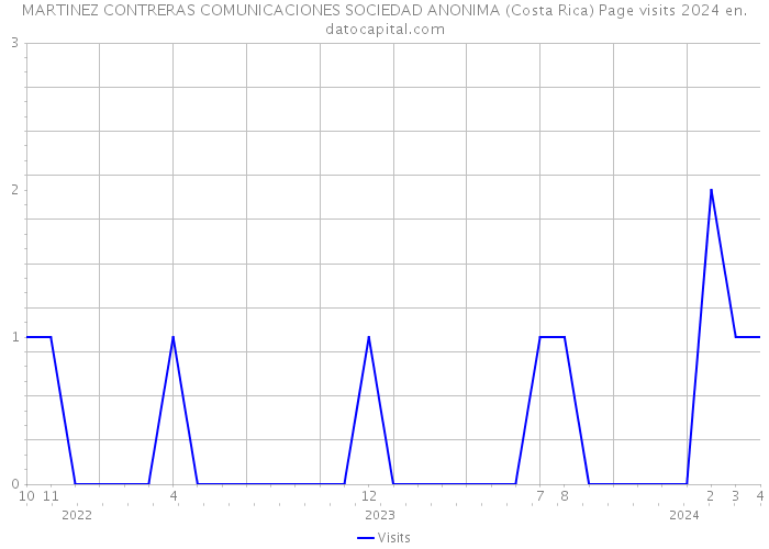 MARTINEZ CONTRERAS COMUNICACIONES SOCIEDAD ANONIMA (Costa Rica) Page visits 2024 