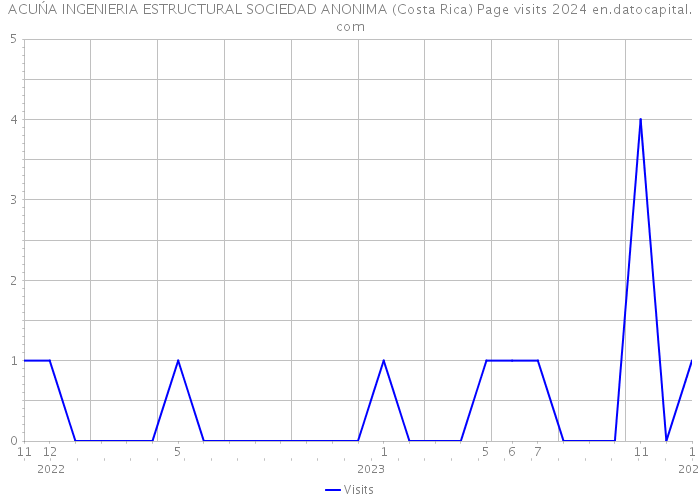 ACUŃA INGENIERIA ESTRUCTURAL SOCIEDAD ANONIMA (Costa Rica) Page visits 2024 