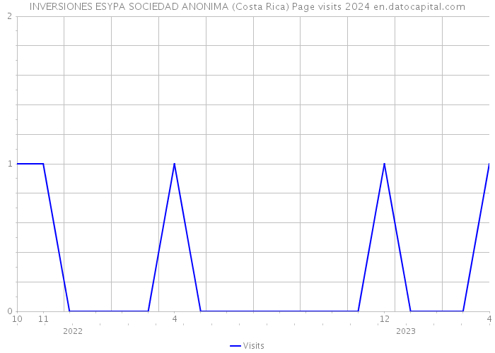INVERSIONES ESYPA SOCIEDAD ANONIMA (Costa Rica) Page visits 2024 