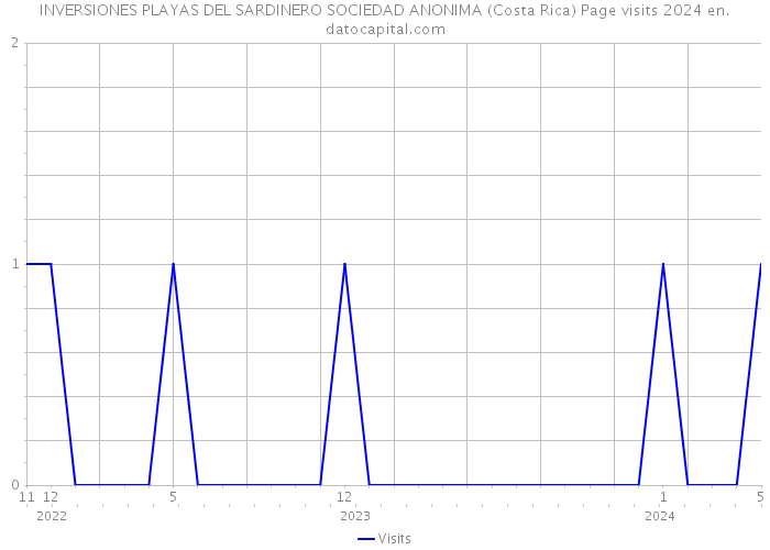 INVERSIONES PLAYAS DEL SARDINERO SOCIEDAD ANONIMA (Costa Rica) Page visits 2024 
