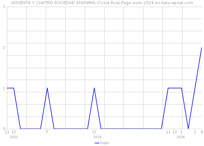 NOVENTA Y CUATRO SOCIEDAD ANONIMA (Costa Rica) Page visits 2024 