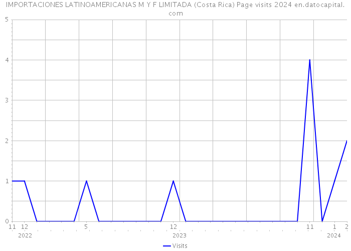 IMPORTACIONES LATINOAMERICANAS M Y F LIMITADA (Costa Rica) Page visits 2024 