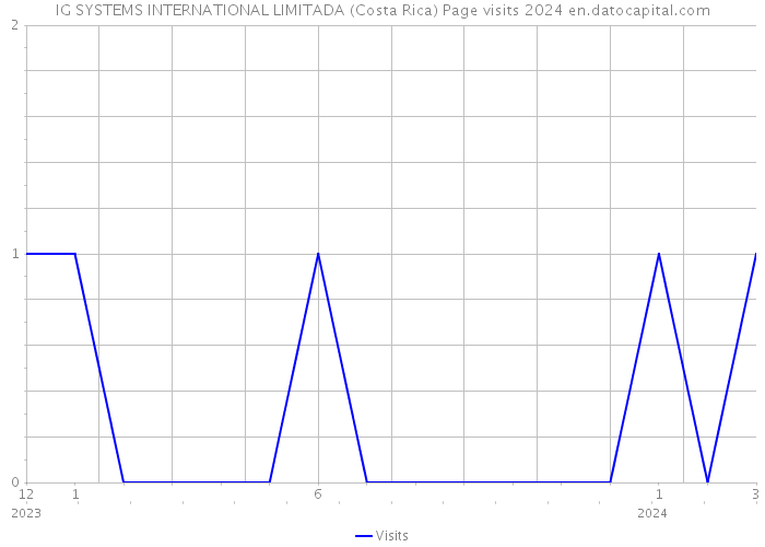IG SYSTEMS INTERNATIONAL LIMITADA (Costa Rica) Page visits 2024 