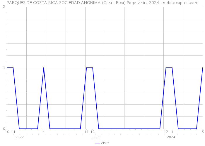 PARQUES DE COSTA RICA SOCIEDAD ANONIMA (Costa Rica) Page visits 2024 