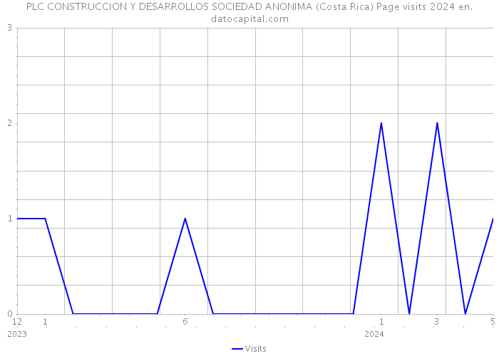 PLC CONSTRUCCION Y DESARROLLOS SOCIEDAD ANONIMA (Costa Rica) Page visits 2024 