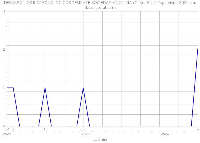 DESARROLLOS BIOTECNOLOGICOS TEMPATE SOCIEDAD ANONIMA (Costa Rica) Page visits 2024 