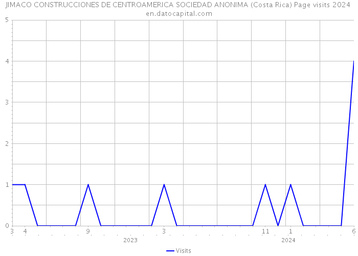 JIMACO CONSTRUCCIONES DE CENTROAMERICA SOCIEDAD ANONIMA (Costa Rica) Page visits 2024 