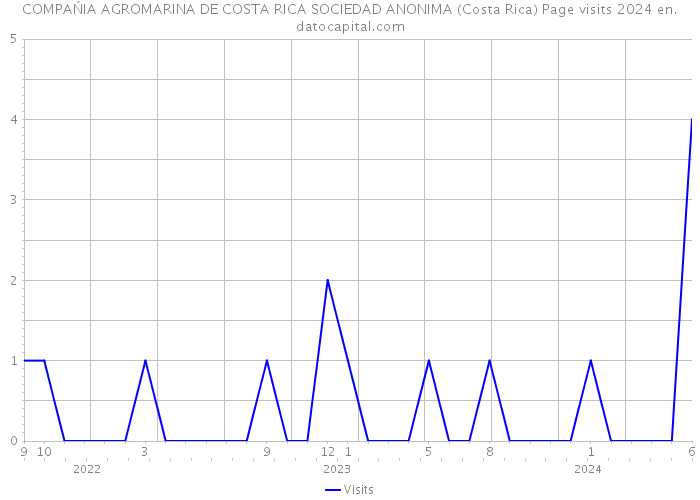 COMPAŃIA AGROMARINA DE COSTA RICA SOCIEDAD ANONIMA (Costa Rica) Page visits 2024 