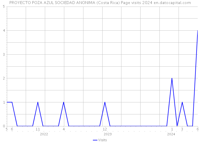 PROYECTO POZA AZUL SOCIEDAD ANONIMA (Costa Rica) Page visits 2024 