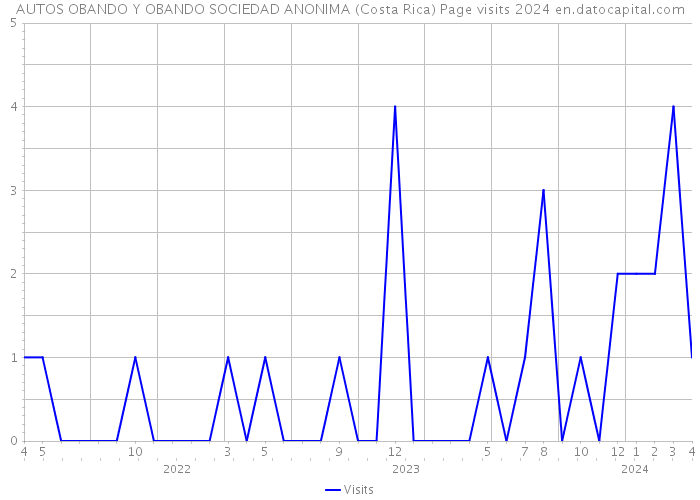AUTOS OBANDO Y OBANDO SOCIEDAD ANONIMA (Costa Rica) Page visits 2024 