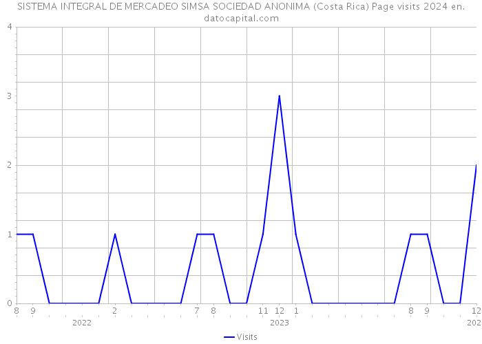 SISTEMA INTEGRAL DE MERCADEO SIMSA SOCIEDAD ANONIMA (Costa Rica) Page visits 2024 