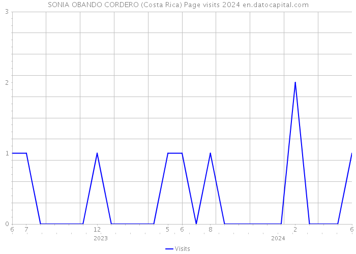 SONIA OBANDO CORDERO (Costa Rica) Page visits 2024 
