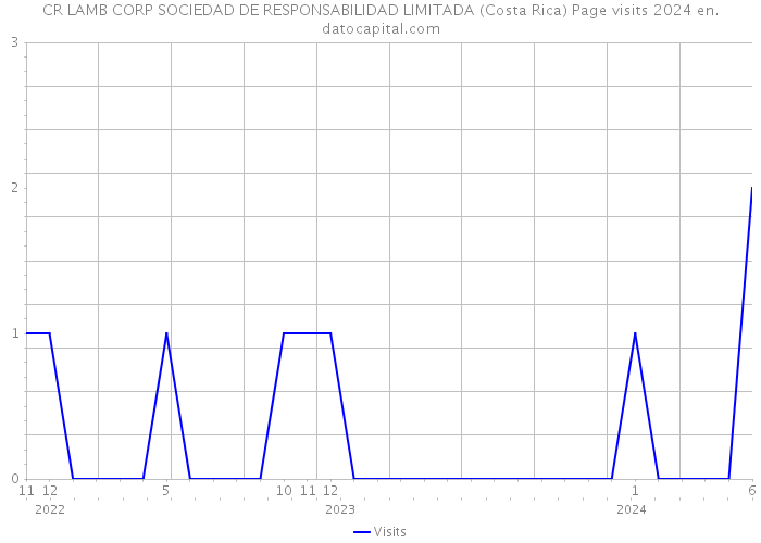 CR LAMB CORP SOCIEDAD DE RESPONSABILIDAD LIMITADA (Costa Rica) Page visits 2024 