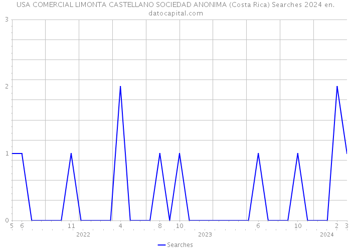 USA COMERCIAL LIMONTA CASTELLANO SOCIEDAD ANONIMA (Costa Rica) Searches 2024 