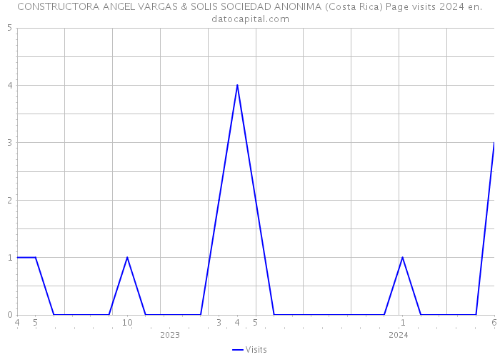 CONSTRUCTORA ANGEL VARGAS & SOLIS SOCIEDAD ANONIMA (Costa Rica) Page visits 2024 