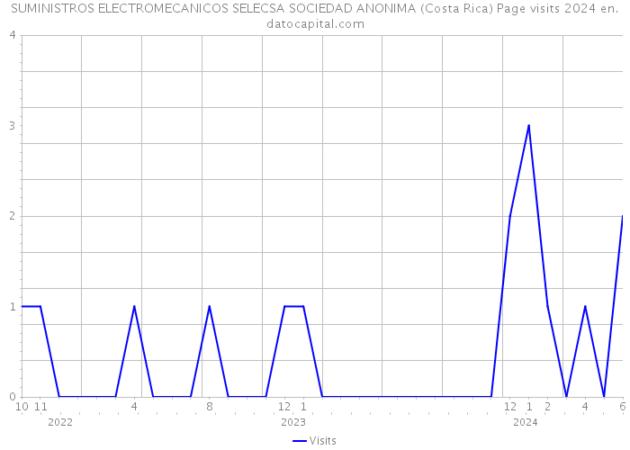 SUMINISTROS ELECTROMECANICOS SELECSA SOCIEDAD ANONIMA (Costa Rica) Page visits 2024 