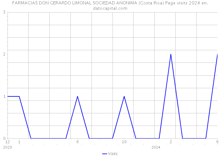 FARMACIAS DON GERARDO LIMONAL SOCIEDAD ANONIMA (Costa Rica) Page visits 2024 
