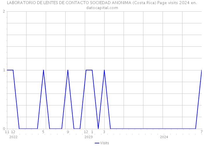 LABORATORIO DE LENTES DE CONTACTO SOCIEDAD ANONIMA (Costa Rica) Page visits 2024 