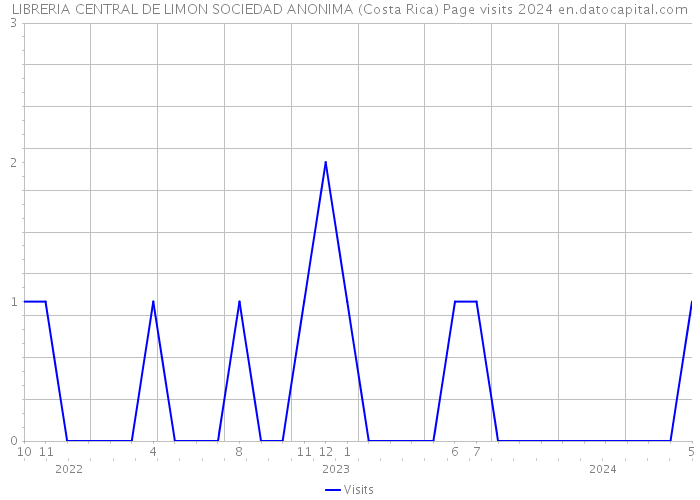 LIBRERIA CENTRAL DE LIMON SOCIEDAD ANONIMA (Costa Rica) Page visits 2024 