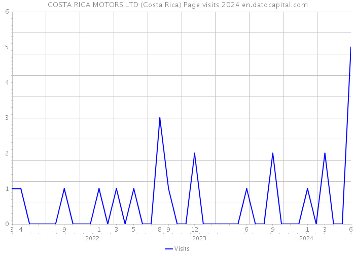 COSTA RICA MOTORS LTD (Costa Rica) Page visits 2024 