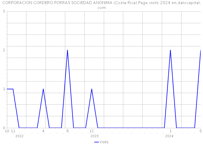 CORPORACION CORDERO PORRAS SOCIEDAD ANONIMA (Costa Rica) Page visits 2024 