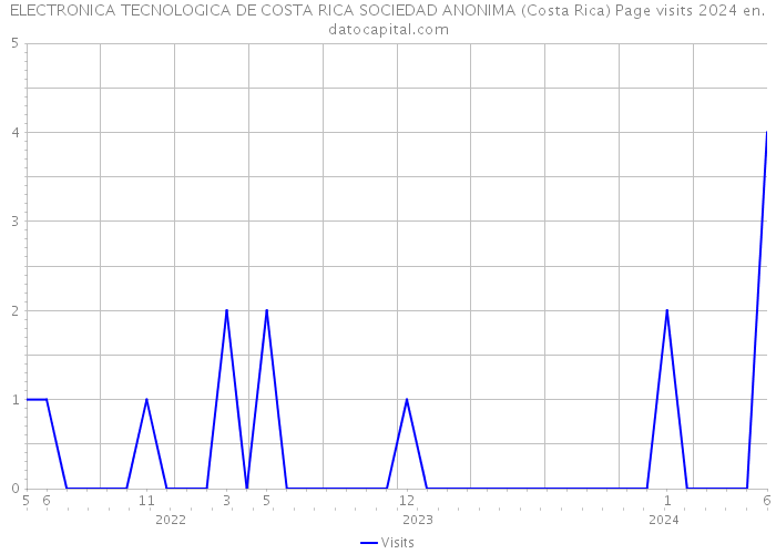 ELECTRONICA TECNOLOGICA DE COSTA RICA SOCIEDAD ANONIMA (Costa Rica) Page visits 2024 