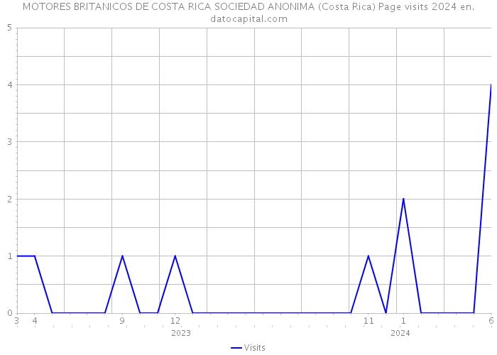 MOTORES BRITANICOS DE COSTA RICA SOCIEDAD ANONIMA (Costa Rica) Page visits 2024 