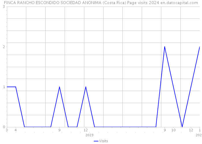 FINCA RANCHO ESCONDIDO SOCIEDAD ANONIMA (Costa Rica) Page visits 2024 