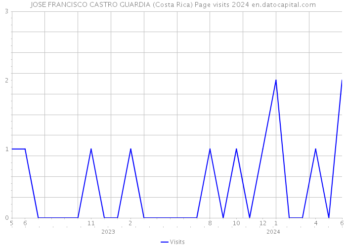 JOSE FRANCISCO CASTRO GUARDIA (Costa Rica) Page visits 2024 