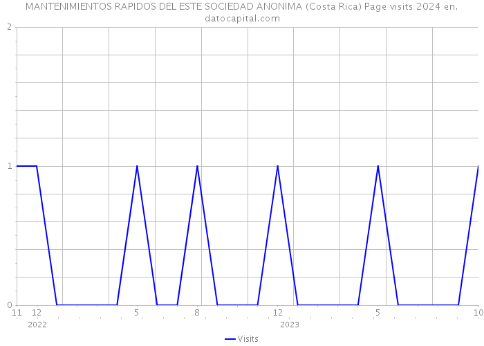 MANTENIMIENTOS RAPIDOS DEL ESTE SOCIEDAD ANONIMA (Costa Rica) Page visits 2024 