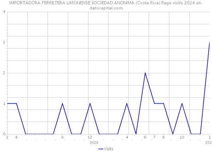 IMPORTADORA FERRETERA LIMONENSE SOCIEDAD ANONIMA (Costa Rica) Page visits 2024 