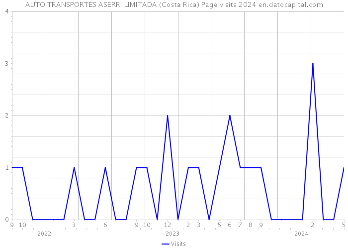 AUTO TRANSPORTES ASERRI LIMITADA (Costa Rica) Page visits 2024 