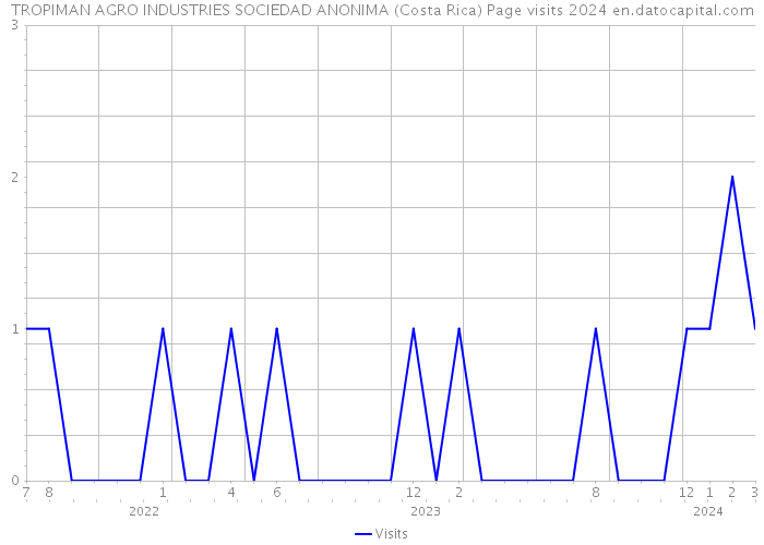 TROPIMAN AGRO INDUSTRIES SOCIEDAD ANONIMA (Costa Rica) Page visits 2024 