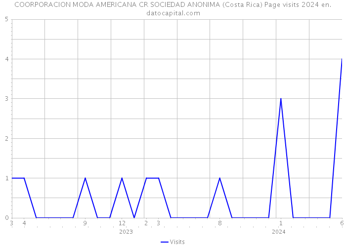 COORPORACION MODA AMERICANA CR SOCIEDAD ANONIMA (Costa Rica) Page visits 2024 