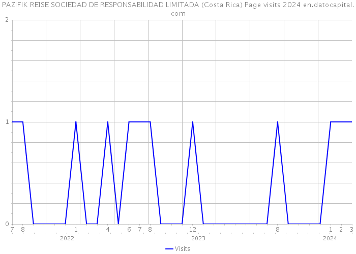 PAZIFIK REISE SOCIEDAD DE RESPONSABILIDAD LIMITADA (Costa Rica) Page visits 2024 