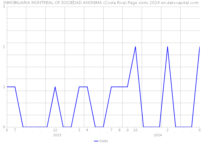 INMOBILIARIA MONTREAL CR SOCIEDAD ANONIMA (Costa Rica) Page visits 2024 