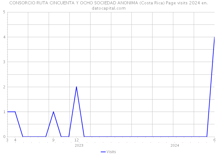 CONSORCIO RUTA CINCUENTA Y OCHO SOCIEDAD ANONIMA (Costa Rica) Page visits 2024 