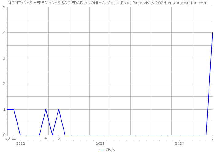 MONTAŃAS HEREDIANAS SOCIEDAD ANONIMA (Costa Rica) Page visits 2024 