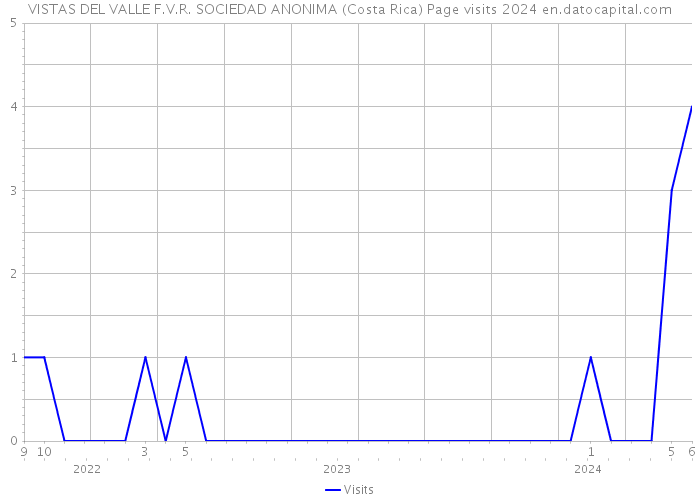 VISTAS DEL VALLE F.V.R. SOCIEDAD ANONIMA (Costa Rica) Page visits 2024 