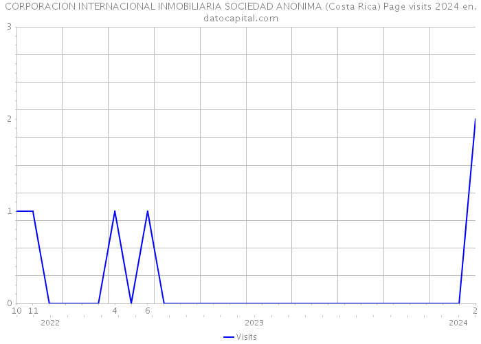 CORPORACION INTERNACIONAL INMOBILIARIA SOCIEDAD ANONIMA (Costa Rica) Page visits 2024 